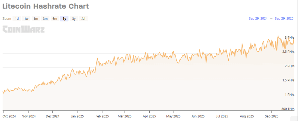 Gráfico del hashrate de Litecoin entre octubre de 2024y 2025, que muestra el incremento de 170%