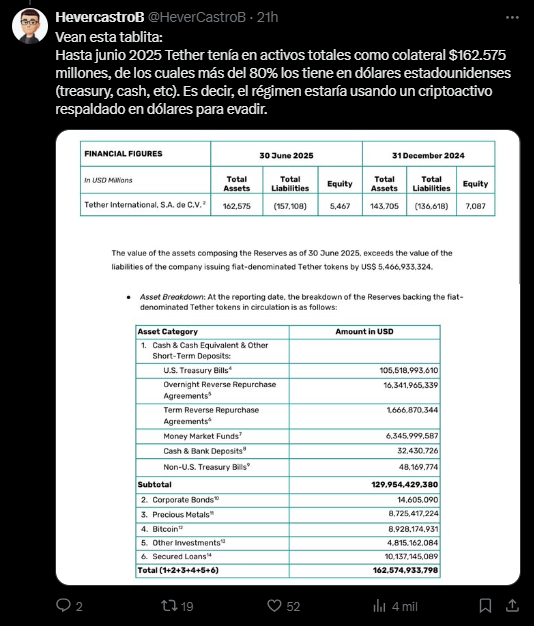 Un tuit sobre USDT y el BCV compartido por el analista venezolano Hever Castro.