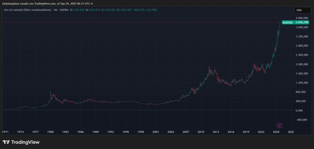 Gráfico histórico del oro, que muestra la tendencia alcista de su precio