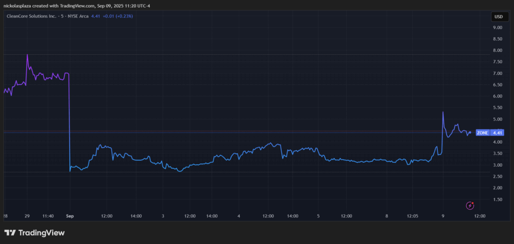Gráfico de las acciones de CleanCore.