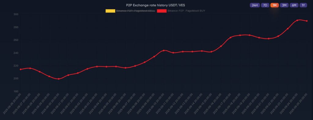 Gráfico del incremento del precio del USDT en Venezuela.