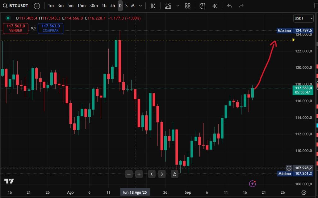Gráfico precio de BTC.