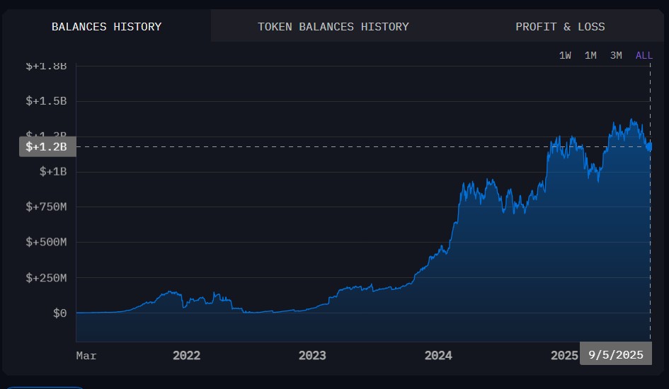 Gráfico que muestra el crecimiento de las reservas de BTC de Bután
