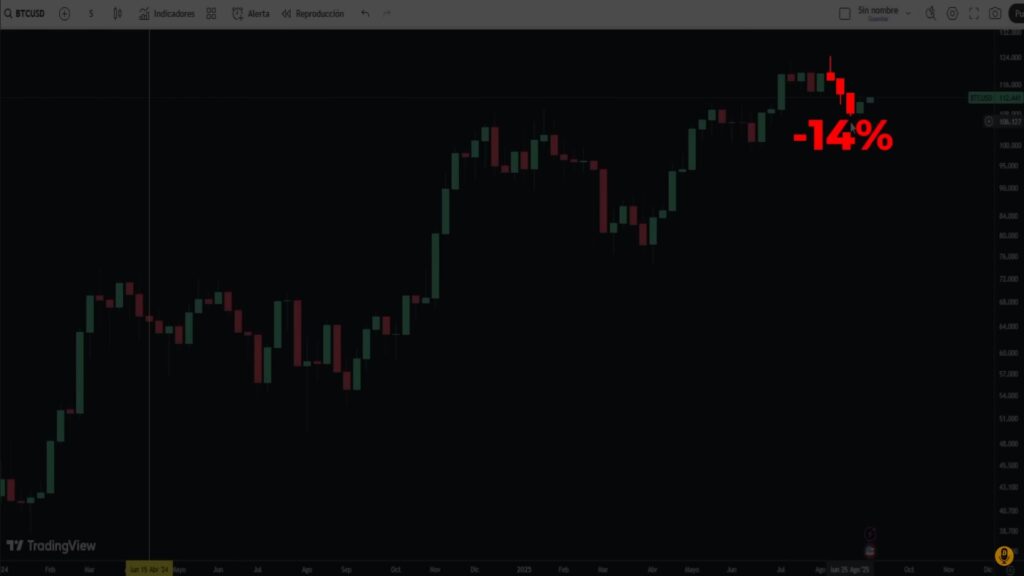 Gráfico temporal del precio de BTC.