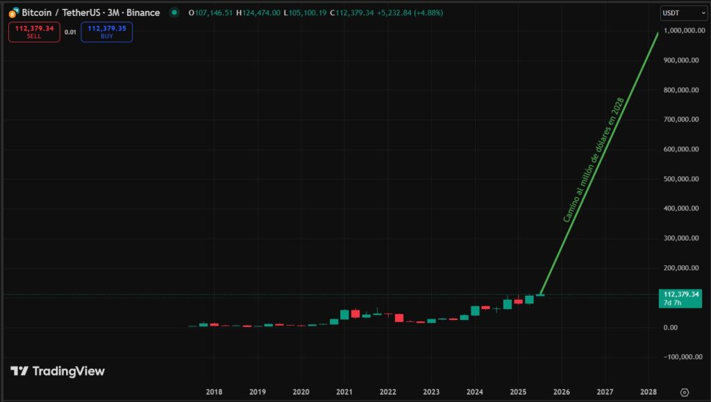 Gráfico de precios de TradingView.