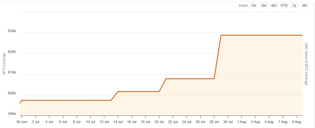 Compras de BTC por parte de Strategy.