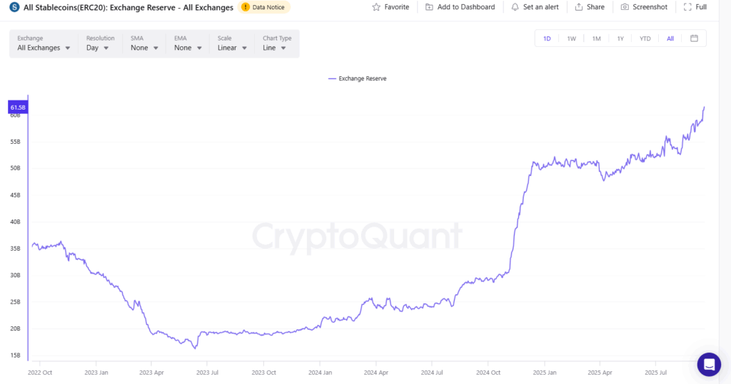 Gráfico de reservas de stablecoins ERC-20 en exchanges.
