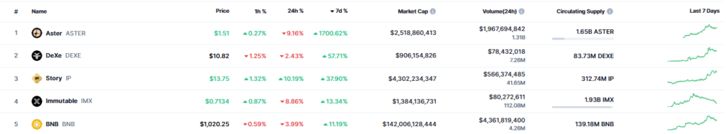 Listado de 5 criptomonedas con mayor subida semanal.