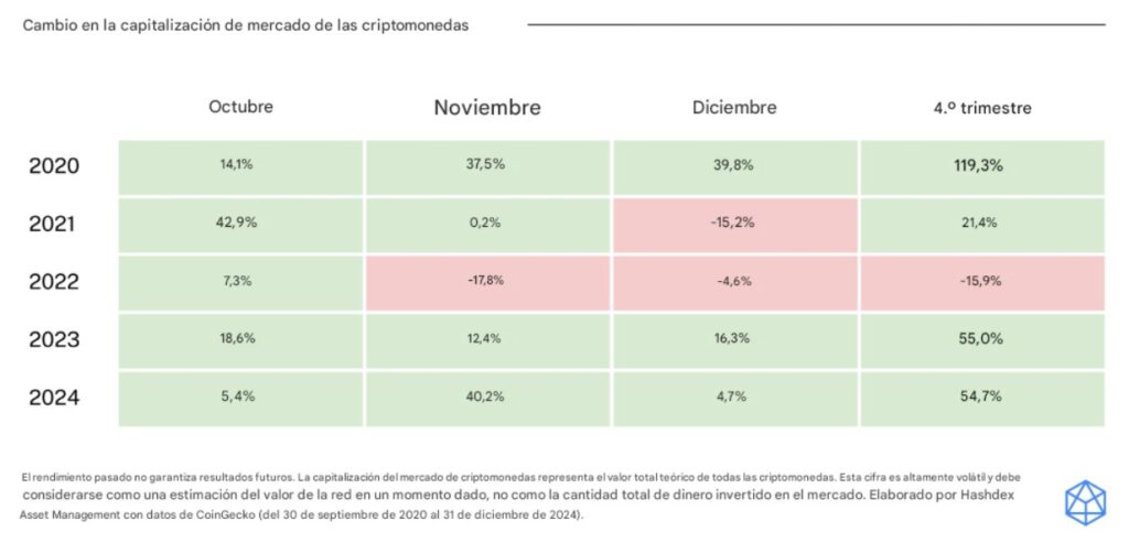 Gráfico de desempeño de bitcoin y su mercado en cada trimestre desde 2020.