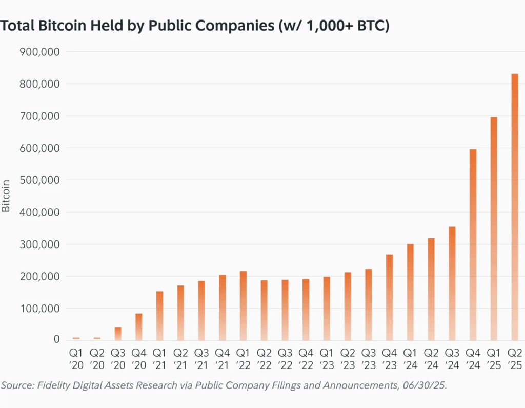 Gráfico de BTC en manos de las empresas públicas desde 2020, que muestra tendencia alcista.