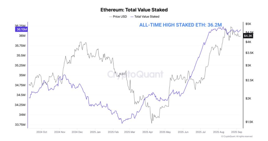 Gráfico de ETH en staking.