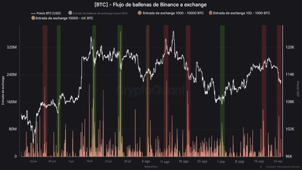 Gráfico de flujos de ballenas de BTC a Binance.