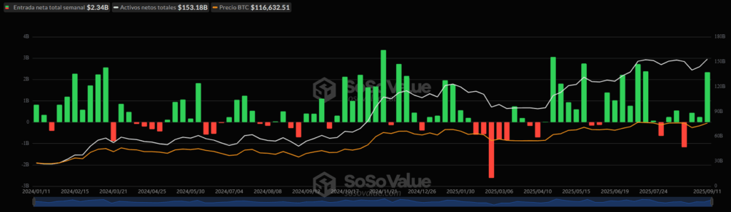 Gráficos de flujo de capital desde y hacia ETF de bitcoin, semana a semana desde su lanzamiento.