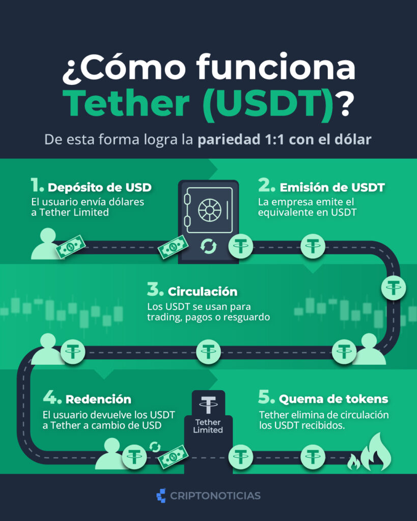 funcionamiento de USDT, la stablecoin de Tether