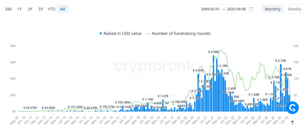 Gráfico del financimiento del mundo de los criptoactivos en su historia