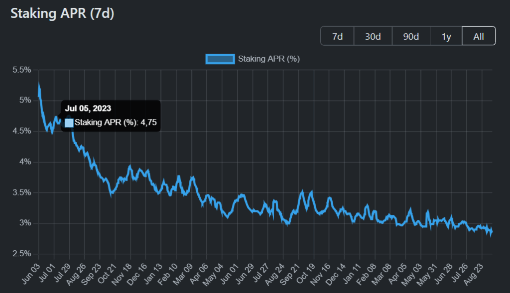 Gráfico de APR histórico del staking en Ethereum.