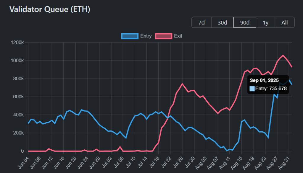 Captura de colas de validadores en Ethereum.