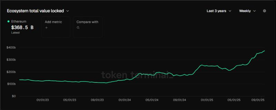 Gráfico que muestra el crecimiento del TLV de Ethereum en el mes de agosto.