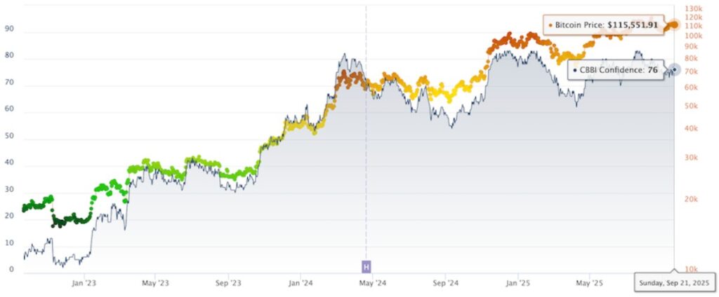 Gráfico del  Índice Colin Talks Crypto Bitcoin Bull Run (CBBI).
