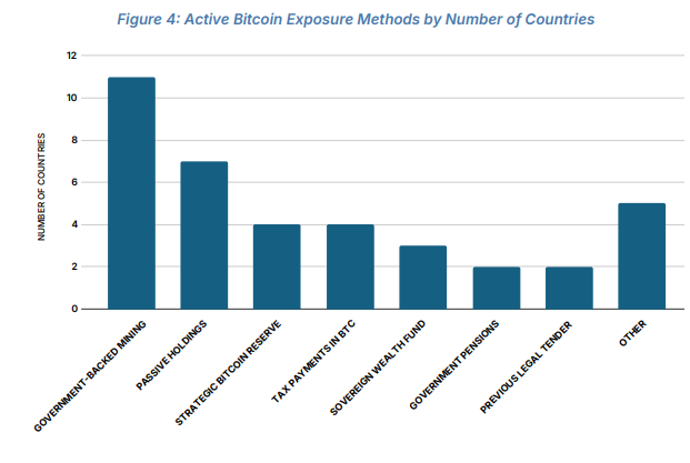 Gra´fico sobre el método de adquisición de bitcoin por parte de los gobiernos, que incluye minería, reservas, impuestos, confiscaciones