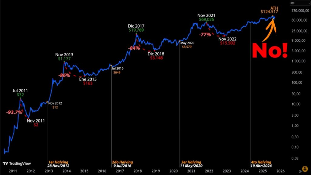 Gráfico de precio de bitcoin.