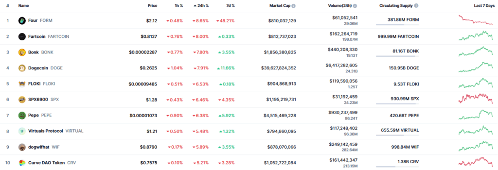 Listado de criptomonedas con mayores caídas de precio del 14 al 15 de septiembre.