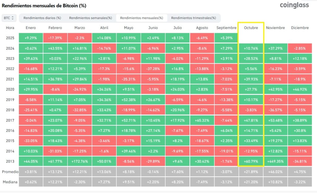 Rendimientos de bitcoin por mes desde 2013.