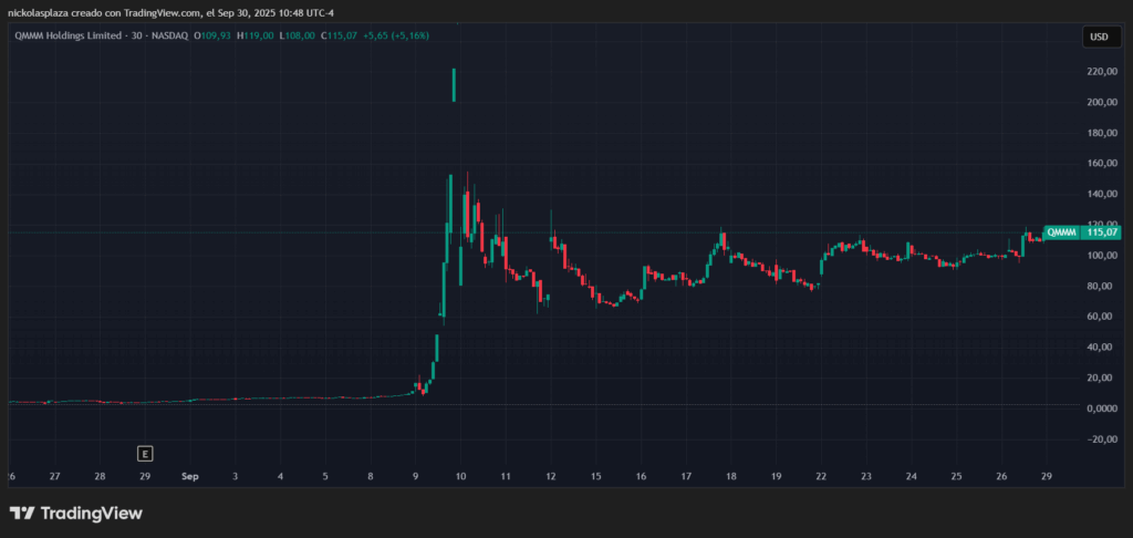 Gráfico de las acciones de QMMM, que se dspararón de 6 dólares a 115 en 3 semanas .