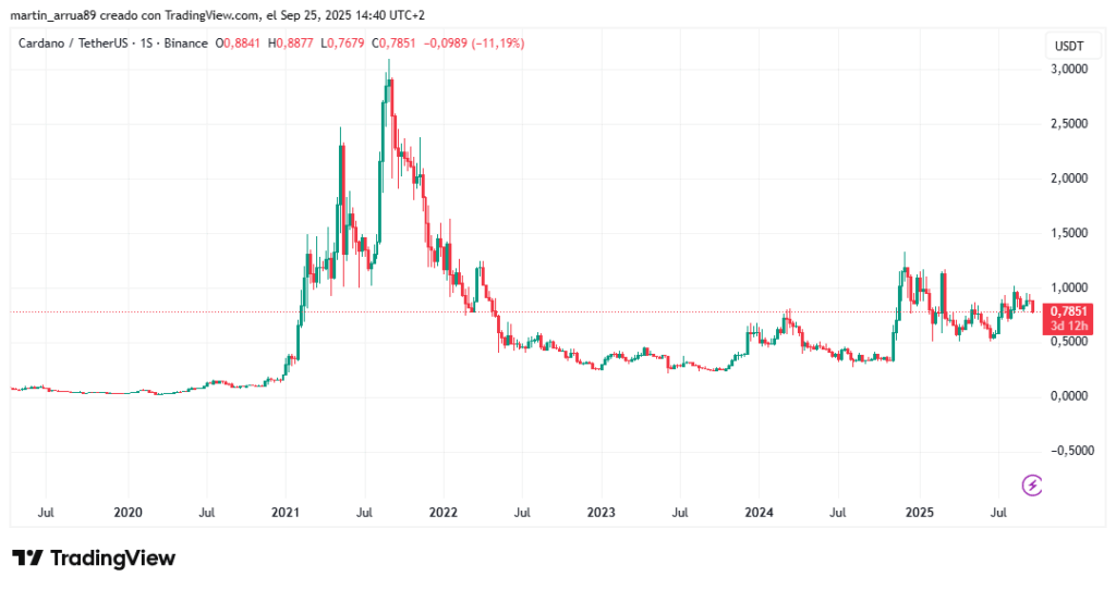 Gráfico de precio de cardano entre julio de 2020 y julio de 2025, que muestra que la tendencia del precio se ha mantenido cerca de un dólar por token