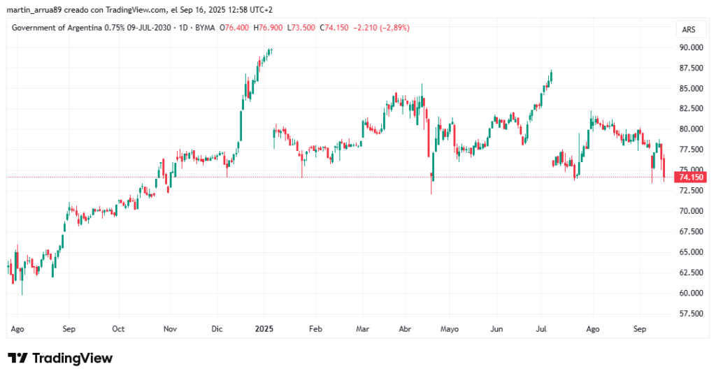 Gráfico de precio del bono soberano Al30
