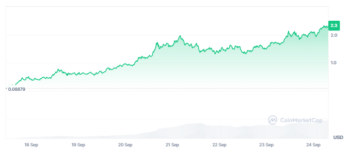 Gráfico de precio del token Aster.