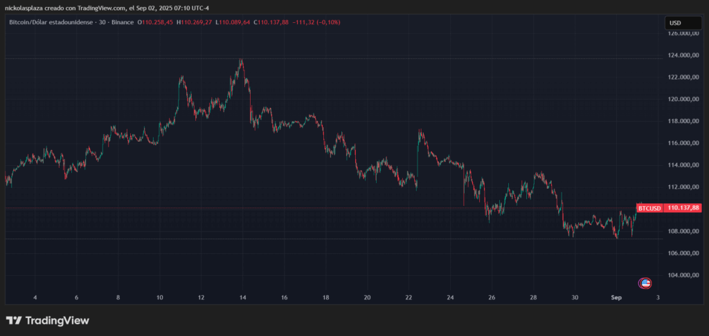 Gráfico del precio de bitcoin.