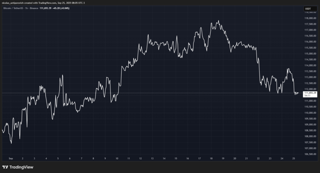 Gráfico del precio de bitcoin (BTC) desde el 1 de septiembre de 2025, que muestra la caída de bitcoin desde su máximo histórico