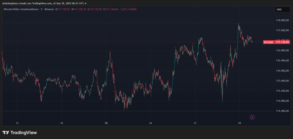 Gráfico del precio de BTC.