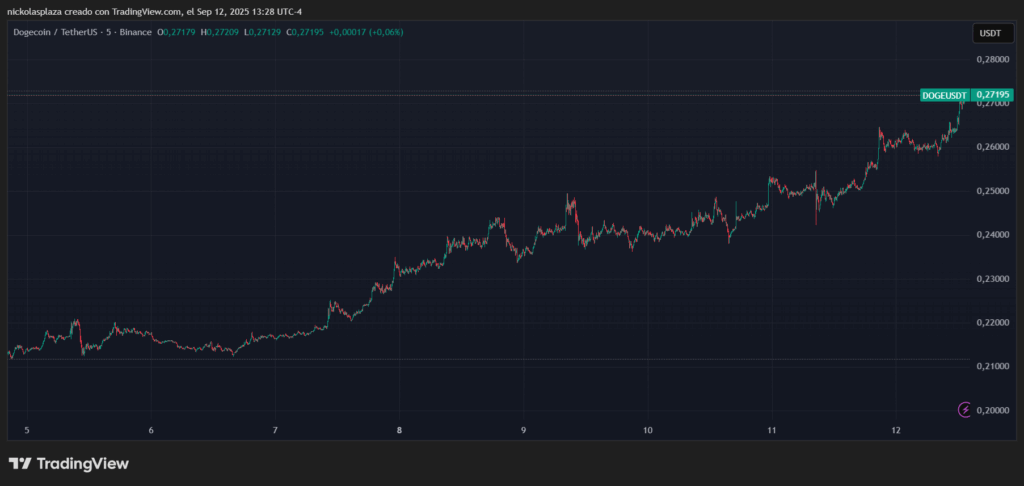 Gráfico del precio de dogecoin.