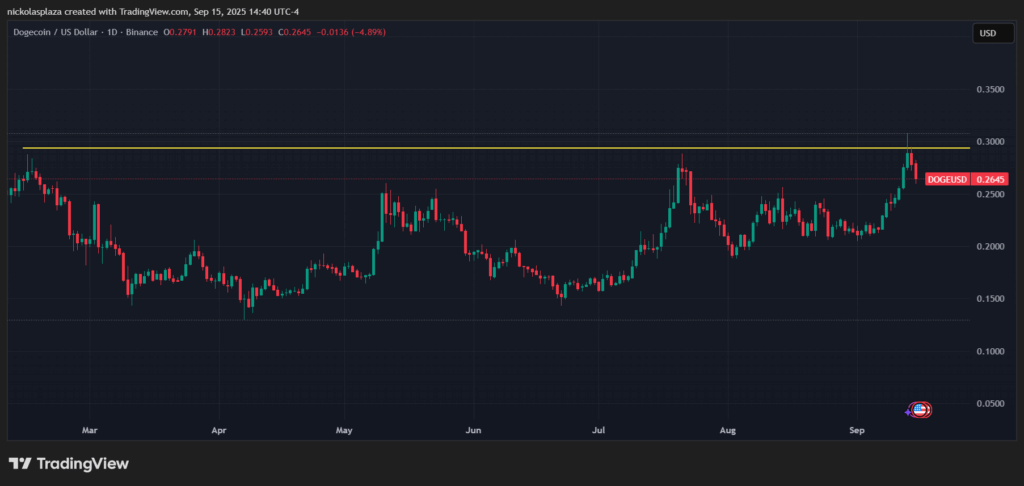 Gráfico del precio de DOGE.