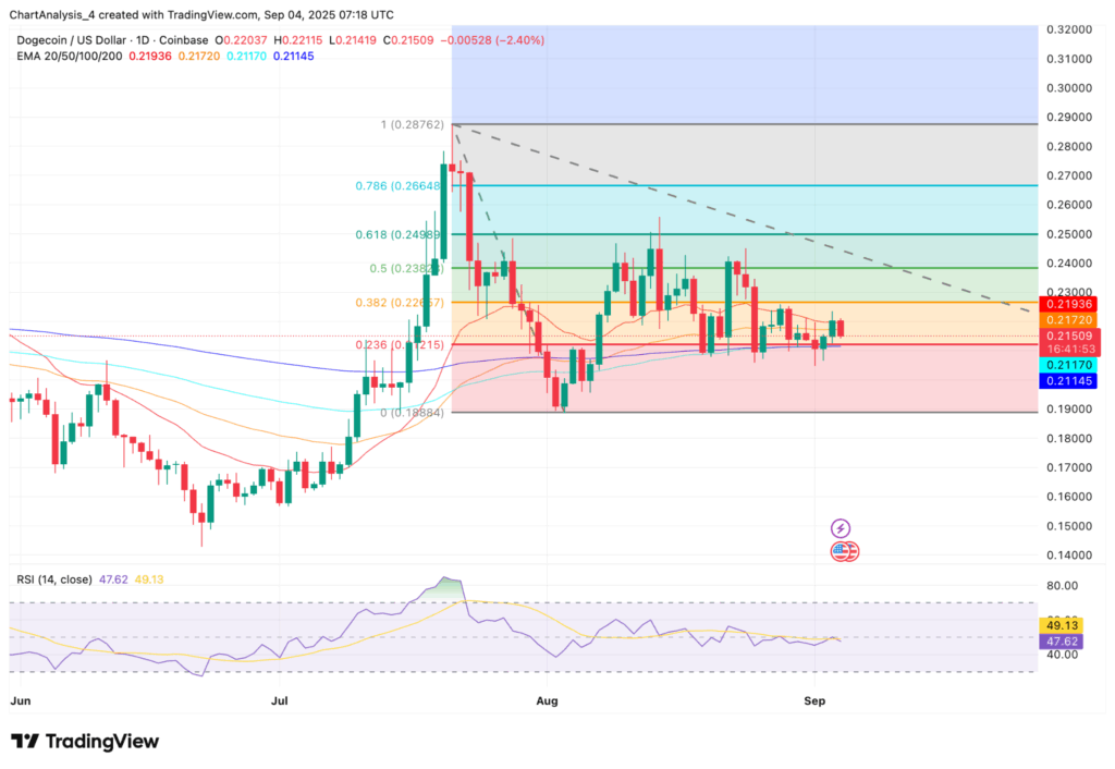 Gráfico del precio de dogecoin.