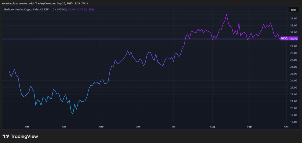 Gráfico del precio de Hashdex Nasdaq Crypto Index US ETF en la última semana, que muestra caída del 4%