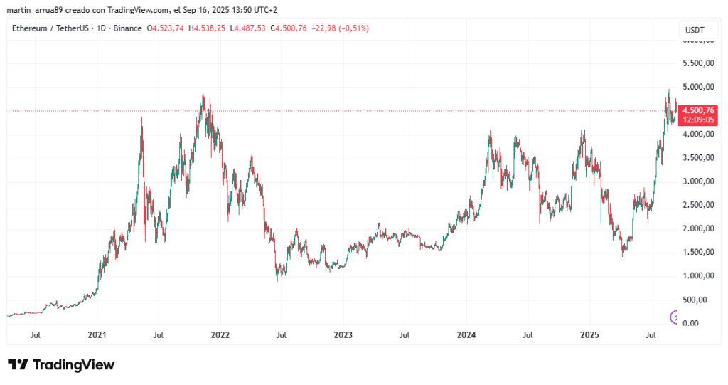 Gráfico de precio de la criptomoneda de Ethereum desde 2021 hasta el 16 de septiembre de 2025. 
