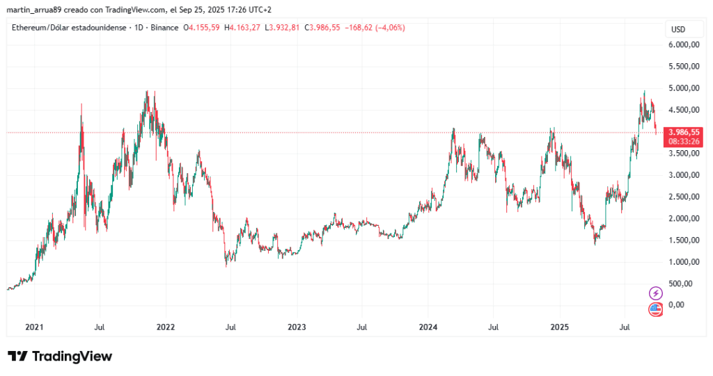 Gráfico de precio de ether desde 2021 hasta septiembre de 2025, que muestra la caída actual por debajo de la marca de 4.000 dólares.