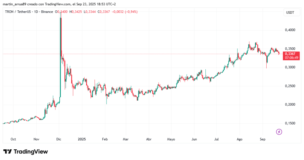 Gráfico de precio de la criptomoneda tron. 