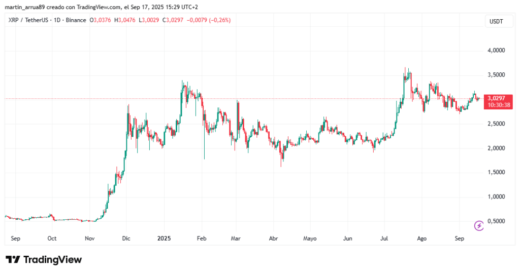 Gráfico de precio de XRP en los últimos 12 meses. 