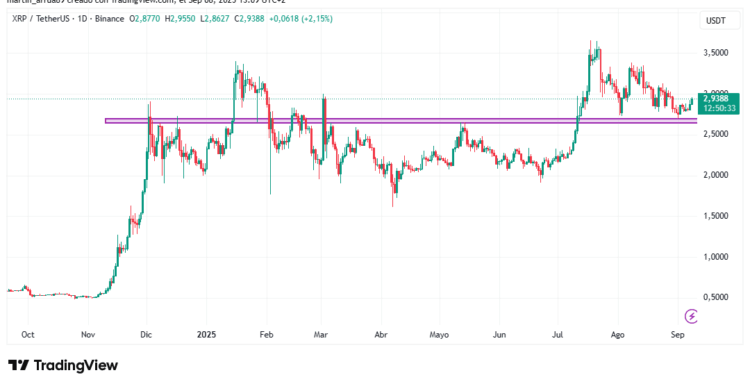 Gráfico de precio de XRP entre octubre de 2024 y septiembre de 2025.