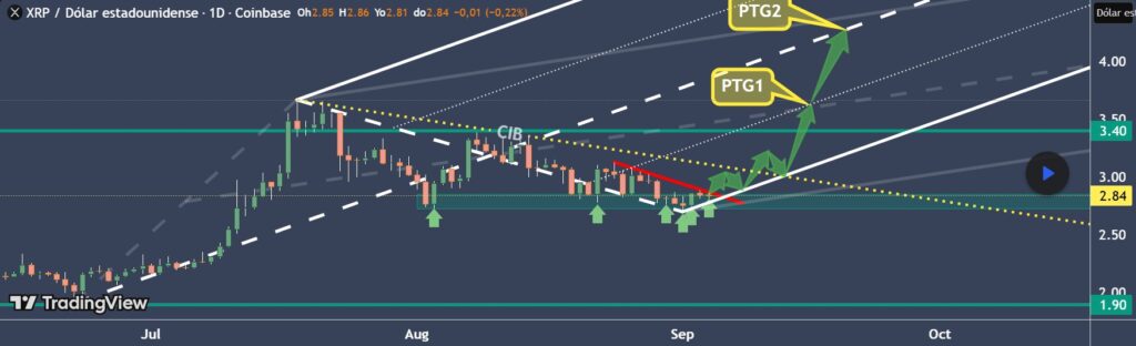 Gráfico del precio de XRP.
