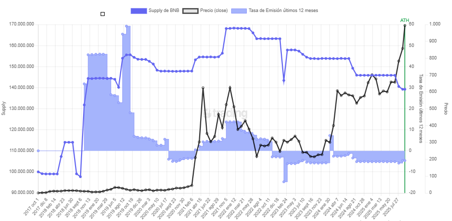 Graph that reflects price and evolution of the supply of the BNB cryptocurrency.
