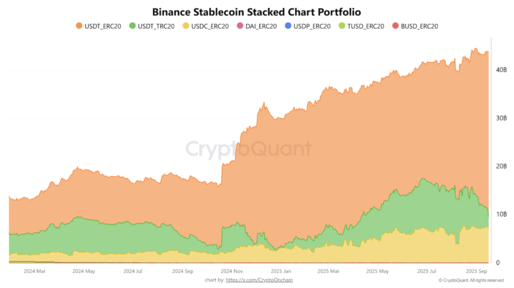 Gráfico de reservas de stablecoins en Binance.