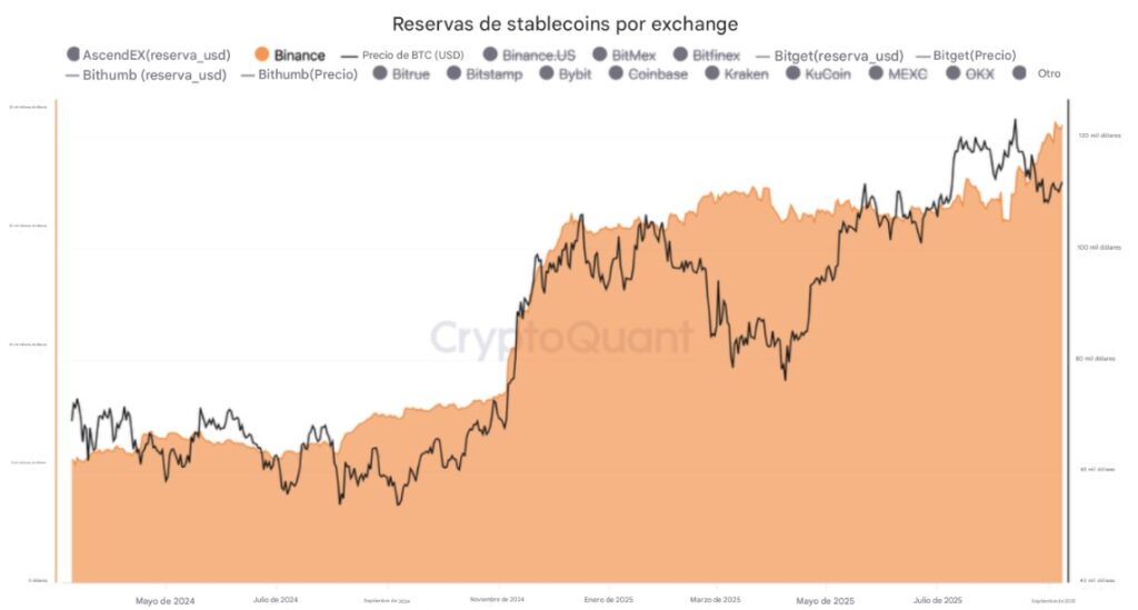 Gráfico reservas de stablecoins en Binance vs. precio de bitcoin.
