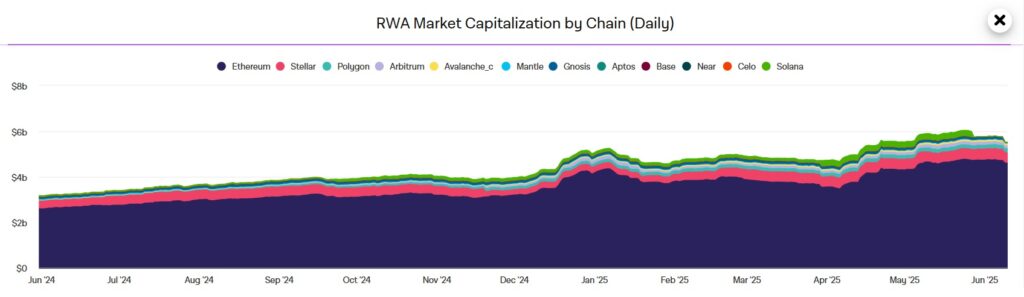 Gráfico de capitalización de mercado de los RWA.