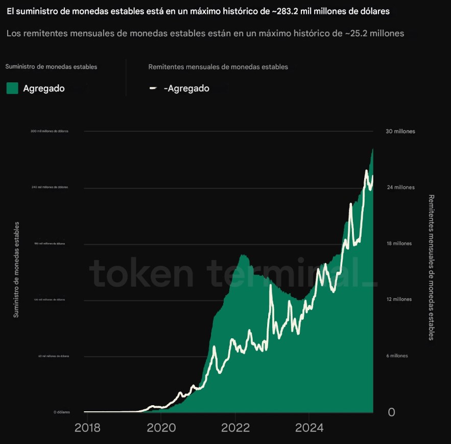 Gráfico de suministro de stablecoins.