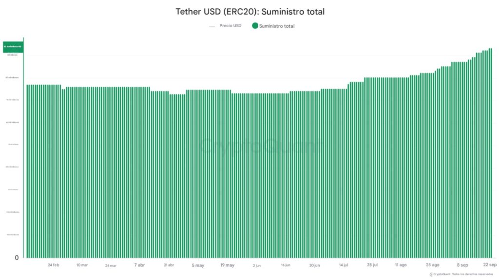 Gráfico de suministro de USDT en Ethereum.